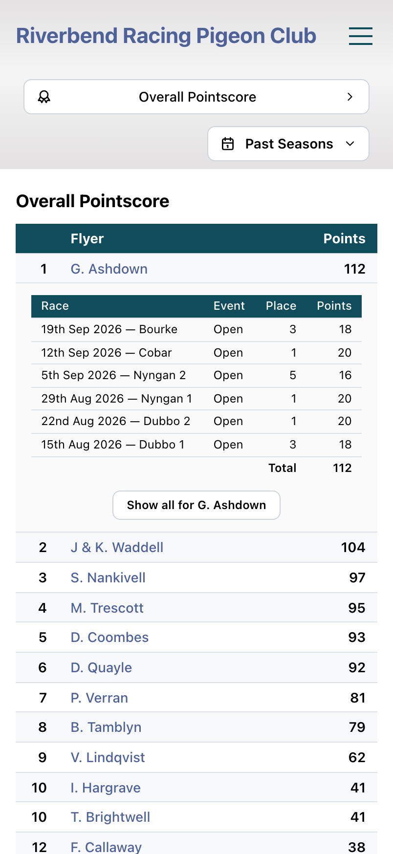 A season pointscore on a phone, with one flyer opened up to show the points they earned in each race.