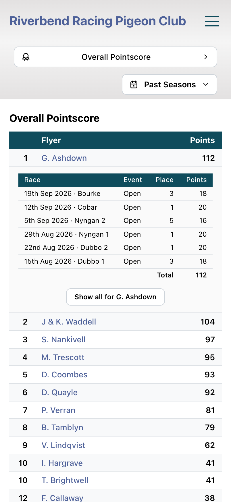 A season pointscore on a phone, with one flyer opened up to show the points they earned in each race.